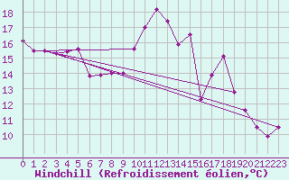 Courbe du refroidissement olien pour Raciborz