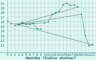 Courbe de l'humidex pour Troyes (10)