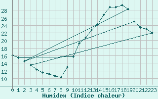 Courbe de l'humidex pour Fontenermont (14)