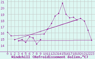 Courbe du refroidissement olien pour Bastia (2B)