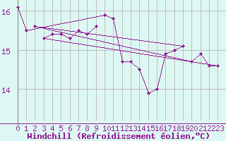 Courbe du refroidissement olien pour Offenbach Wetterpar