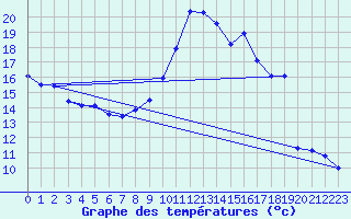 Courbe de tempratures pour Sainte-Genevive-des-Bois (91)