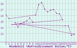 Courbe du refroidissement olien pour Leibstadt