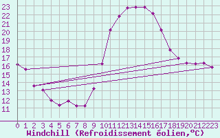 Courbe du refroidissement olien pour Lhospitalet (46)