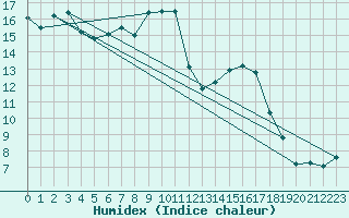 Courbe de l'humidex pour Orte