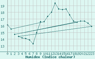 Courbe de l'humidex pour Uccle