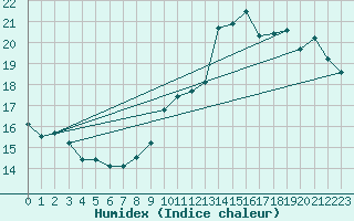 Courbe de l'humidex pour Saint-Cast-le-Guildo (22)