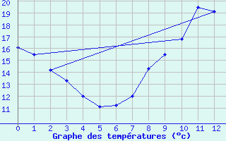 Courbe de tempratures pour Dizy (51)