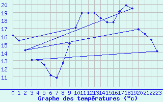 Courbe de tempratures pour Dolembreux (Be)