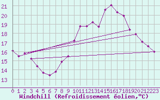 Courbe du refroidissement olien pour Brugge (Be)