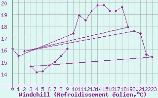 Courbe du refroidissement olien pour Ile d