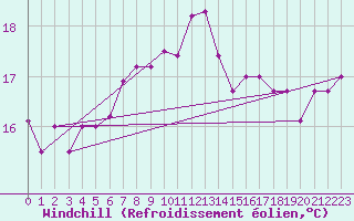 Courbe du refroidissement olien pour Valjevo