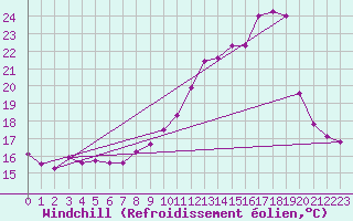 Courbe du refroidissement olien pour Amiens - Dury (80)