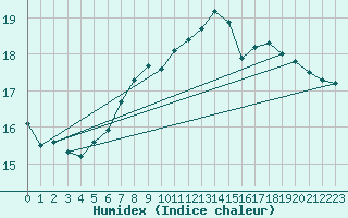 Courbe de l'humidex pour Chojnice