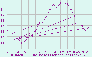 Courbe du refroidissement olien pour Salen-Reutenen