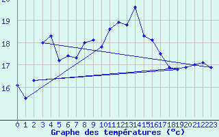 Courbe de tempratures pour Ceuta