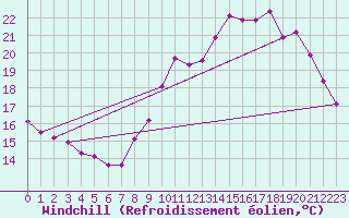 Courbe du refroidissement olien pour Agde (34)