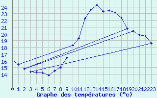 Courbe de tempratures pour Lanvoc (29)