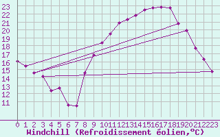 Courbe du refroidissement olien pour Plussin (42)