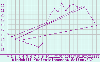 Courbe du refroidissement olien pour Cavalaire-sur-Mer (83)