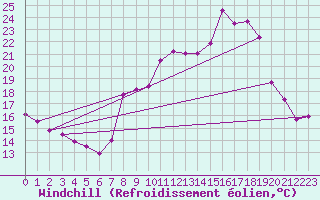 Courbe du refroidissement olien pour Toulon (83)