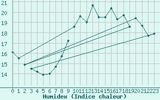 Courbe de l'humidex pour Ploumanac'h (22)