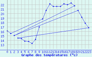 Courbe de tempratures pour Dax (40)