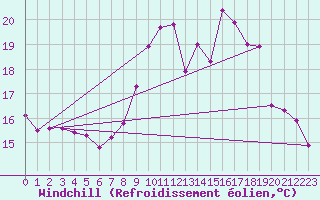 Courbe du refroidissement olien pour Saint-Martial-de-Vitaterne (17)