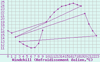 Courbe du refroidissement olien pour Hohrod (68)