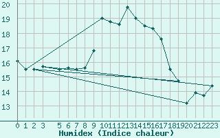 Courbe de l'humidex pour Figari (2A)