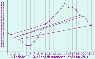Courbe du refroidissement olien pour Coublevie (38)