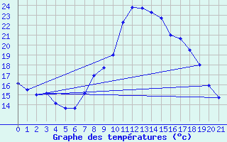 Courbe de tempratures pour Giuncaggio (2B)