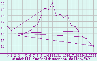 Courbe du refroidissement olien pour Schpfheim