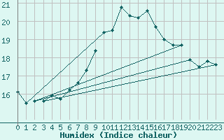 Courbe de l'humidex pour Chivenor