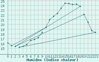 Courbe de l'humidex pour Anvers (Be)