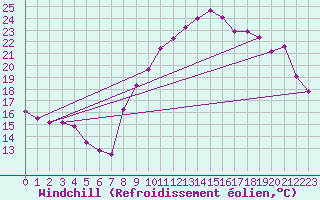 Courbe du refroidissement olien pour Cazaux (33)