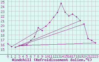 Courbe du refroidissement olien pour Marham