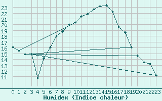 Courbe de l'humidex pour Dachsberg-Wolpadinge