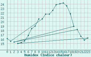 Courbe de l'humidex pour Simbach/Inn