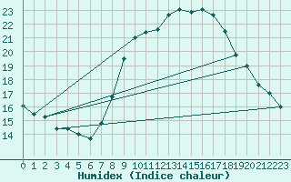 Courbe de l'humidex pour Fribourg / Posieux