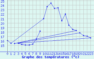 Courbe de tempratures pour Saelices El Chico