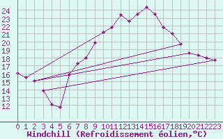 Courbe du refroidissement olien pour Shoeburyness