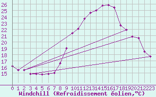 Courbe du refroidissement olien pour Saint-Georges-d