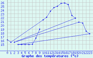 Courbe de tempratures pour Saint-Georges-d