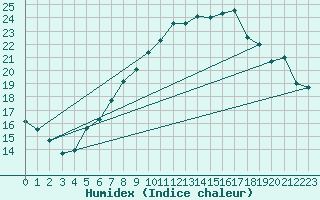 Courbe de l'humidex pour Lachen / Galgenen