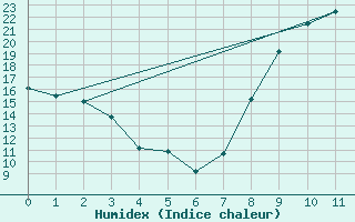 Courbe de l'humidex pour Saint-milion (33)