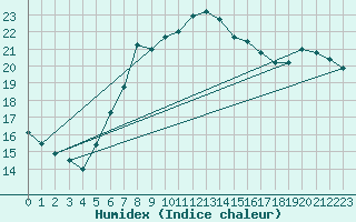 Courbe de l'humidex pour Lauwersoog Aws