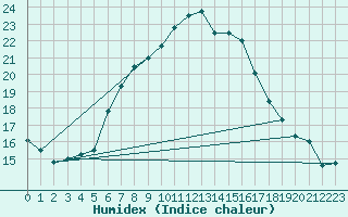 Courbe de l'humidex pour Langdon Bay