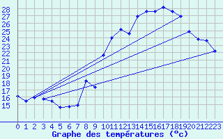 Courbe de tempratures pour Bulson (08)