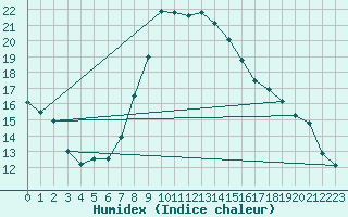 Courbe de l'humidex pour Castelln de la Plana, Almazora